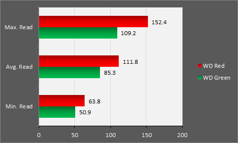 wd-red-read-benchmarks-switched-on-tech-design