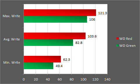 wd-red-write-benchmarks-switched-on-tech-design